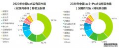 欧亿注册亚马逊云科技名列2022年中国游戏云市场